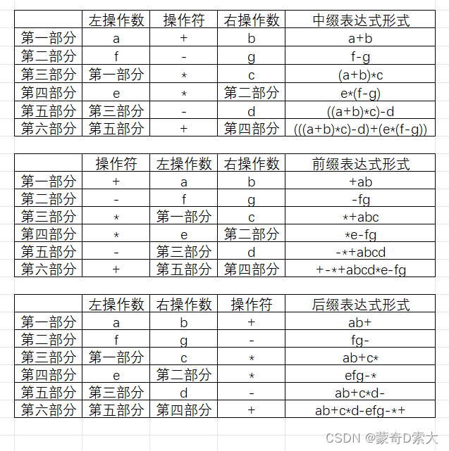 三种表达式之间的相互转换