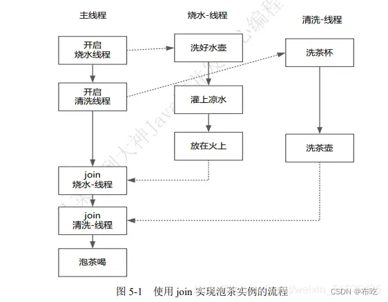 C#高级 05线程状态