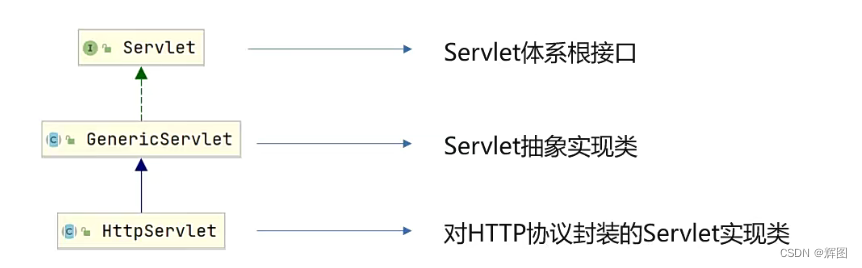 JavaWeb03-HTTP协议，Tomcat，Servlet