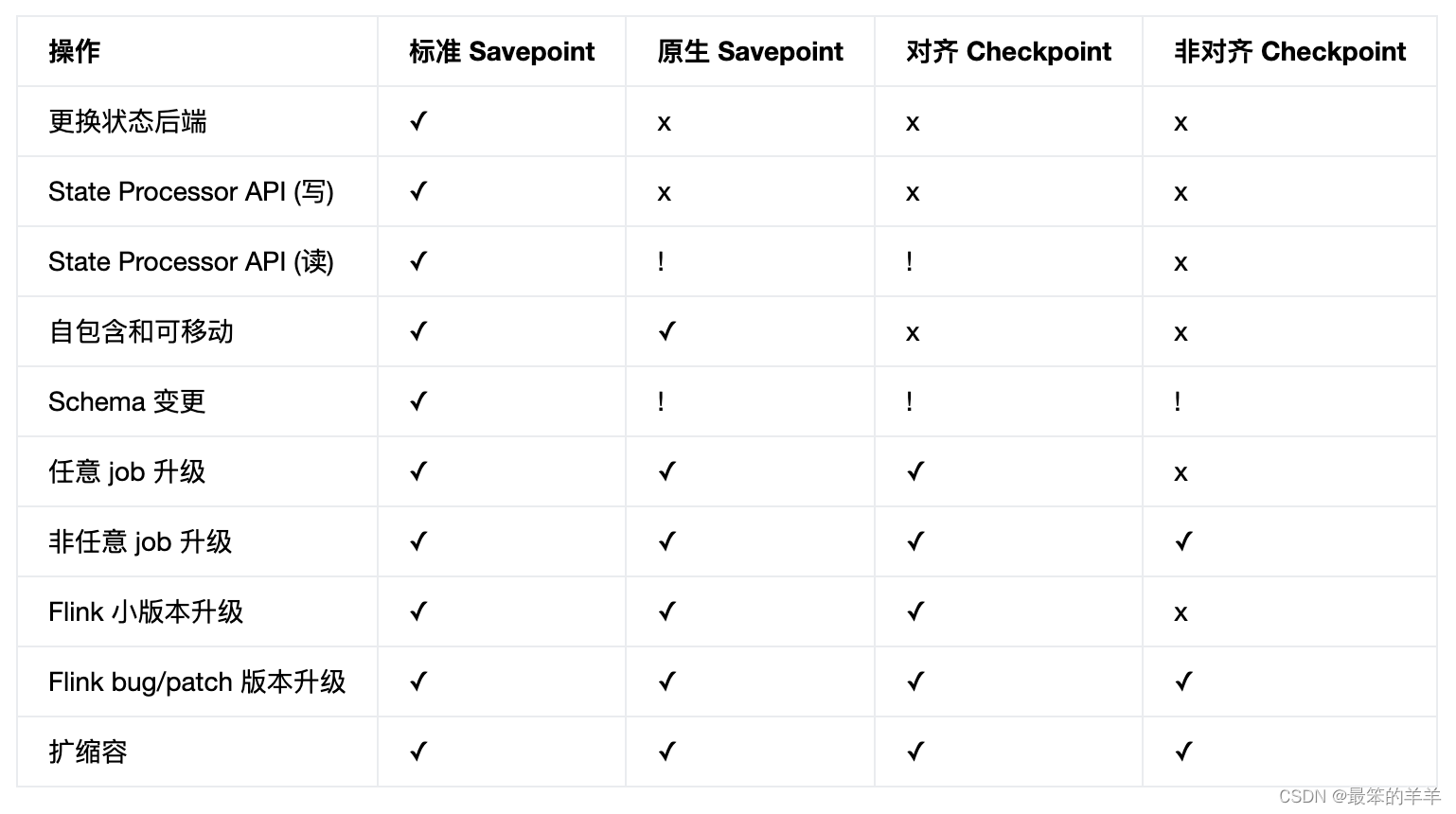 Flink系列之：Checkpoints 与 Savepoints