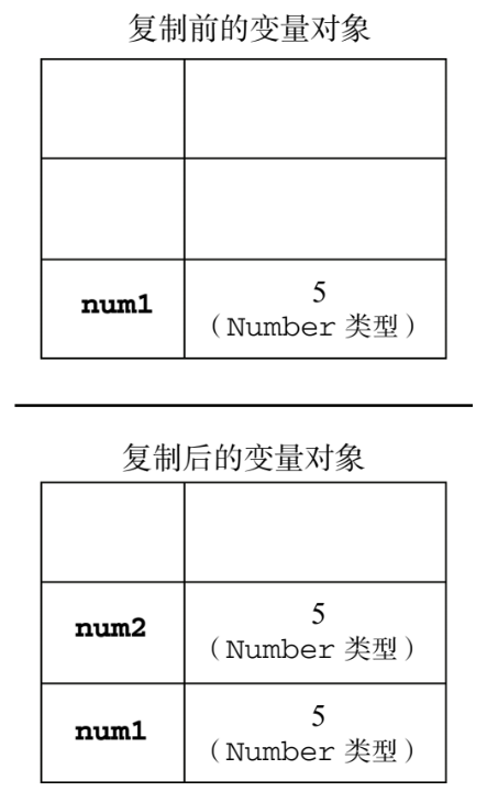 js中关于普通类型的赋值和引用类型的赋值