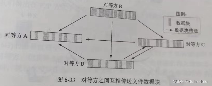 P2P应用