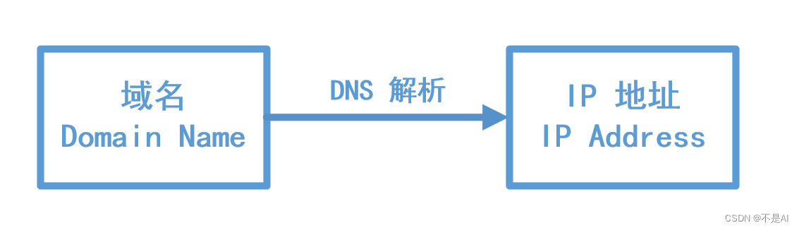 【网络技术】【Kali Linux】Wireshark嗅探（四）域名系统（DNS）