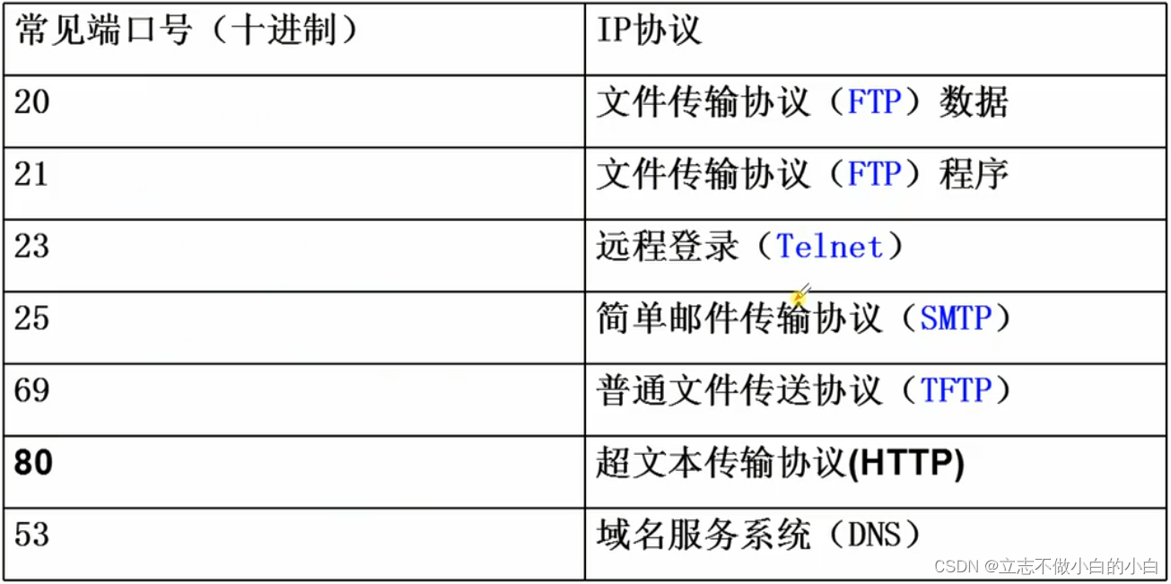 思科网络中如何配置扩展ACL协议