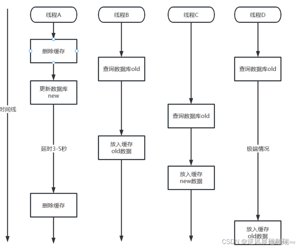 Redis 和 Mysql 数据库数据如何保持一致性