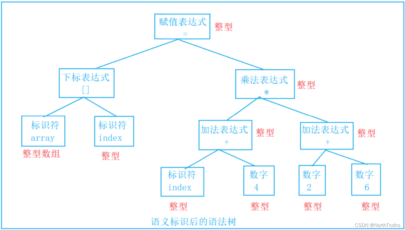 编译过程中的词法分析、语法分析、语义分析的简单讲解_编译过程中的语法分析,语义分析-CSDN博客