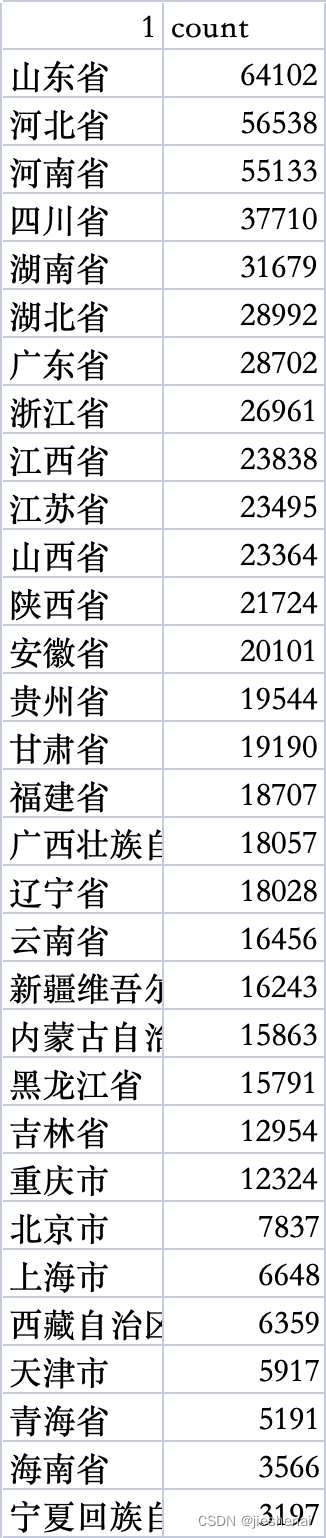 66万个 全国行政区划代码表