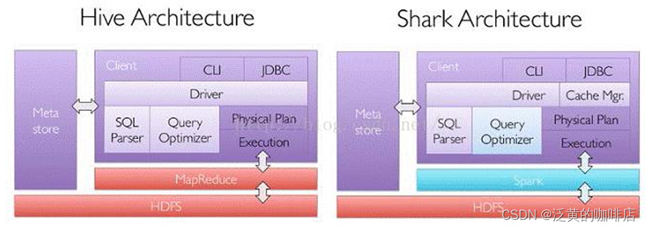 <span style='color:red;'>SparkSQL</span>--<span style='color:red;'>介绍</span>