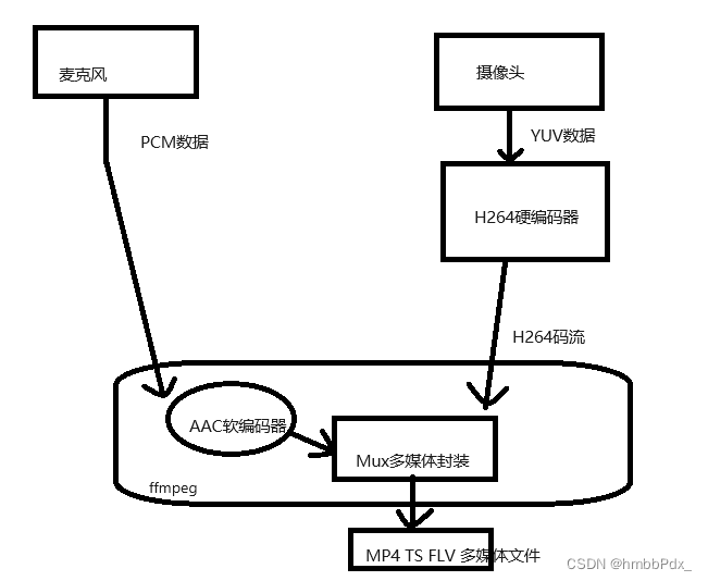 一.ffmpeg 将内存中的H264跟PCM 数据流合成多媒体文件