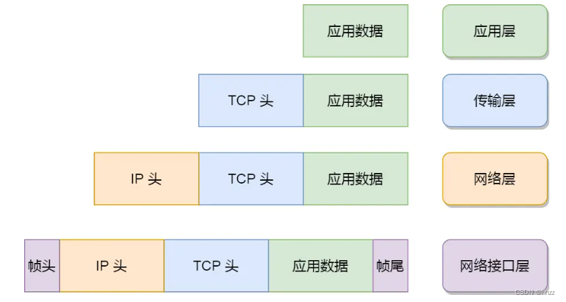 【计算机网络基础篇】学习笔记系列之一《TCP/IP 网络模型》