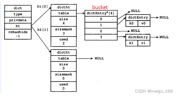 【Redis】Redis内存模型