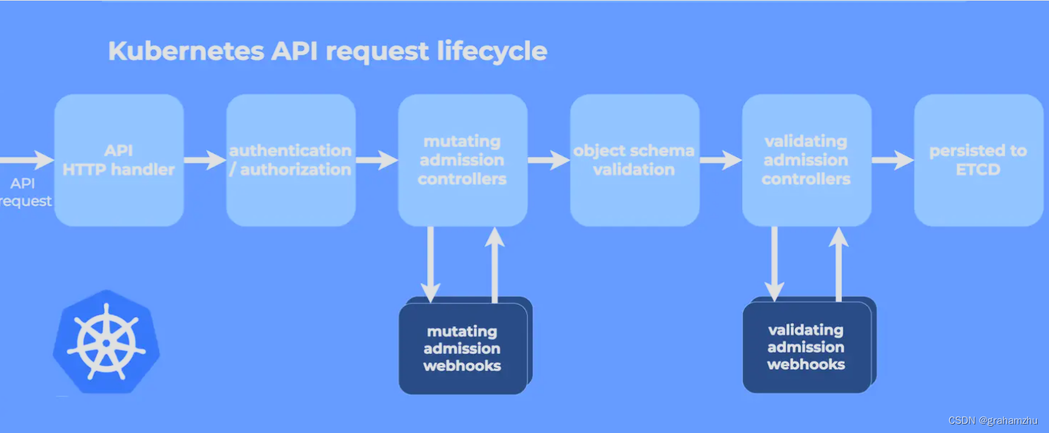 <span style='color:red;'>Kubernetes</span> operator<span style='color:red;'>系列</span>：webhook <span style='color:red;'>知识</span>学习