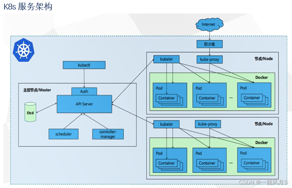 云计算、Docker、K8S问题