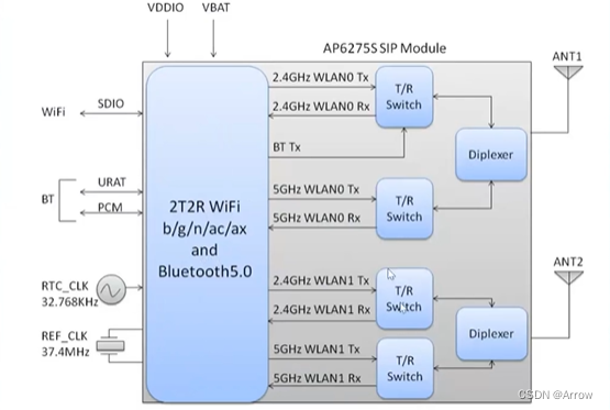 Linux SDIO-WiFi 协议栈