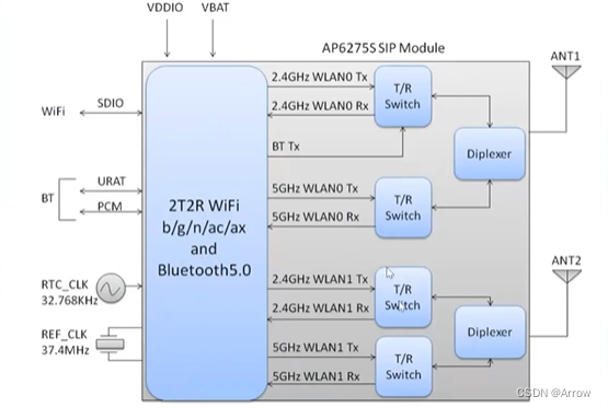 Linux SDIO-WiFi <span style='color:red;'>协议</span><span style='color:red;'>栈</span>