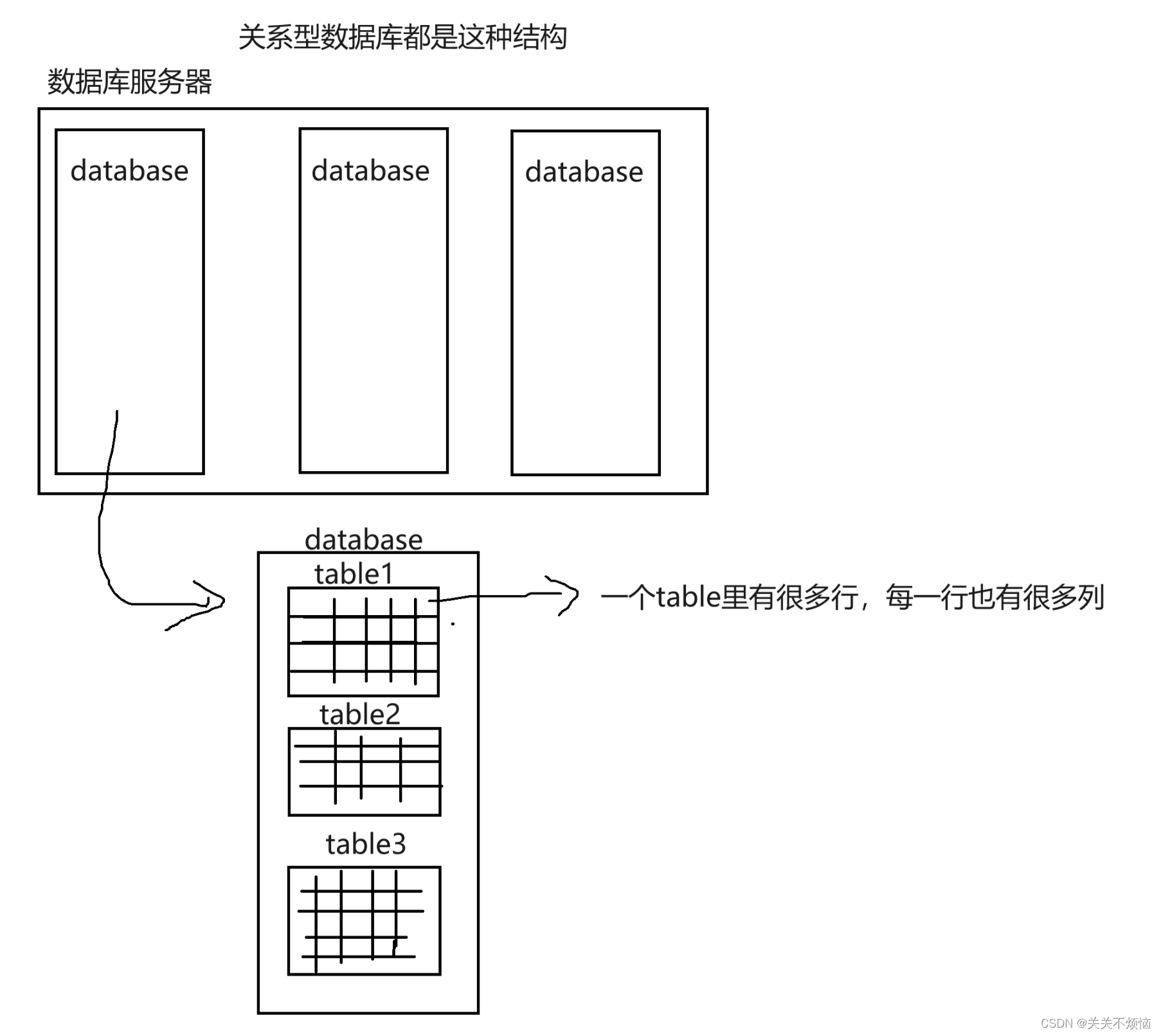 MySQL学习笔记2: MySQL的前置知识