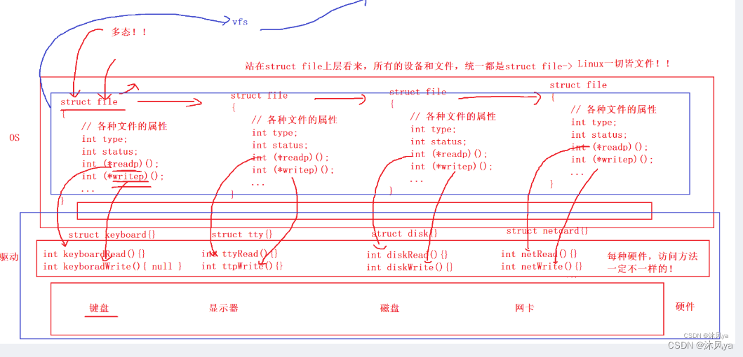 软件分层(数据结构/软件逻辑上分层+举例),相连节点的概念+如何相连,为什么是层状结构(软件分层,<span style='color:red;'>网络</span><span style='color:red;'>协议</span>分层+<span style='color:red;'>梳理</span><span style='color:red;'>协议</span>顺序),<span style='color:red;'>协议</span>分层(打电话例子)