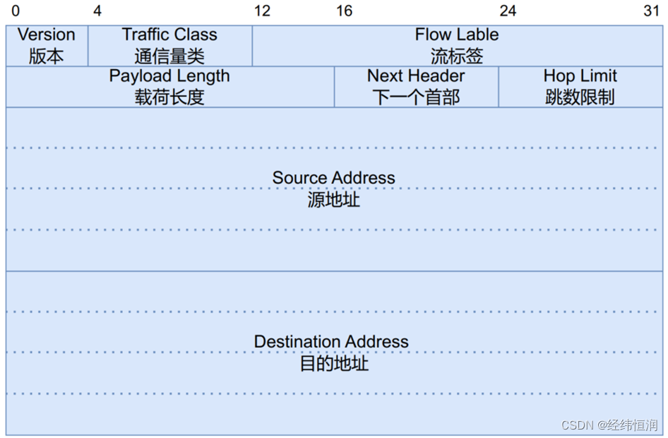 图2 IPv6基本首部示意