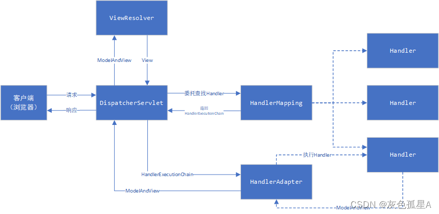 DispatcherServlet的工作流程5