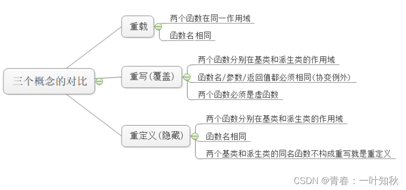 【C++】多态概念(入门)