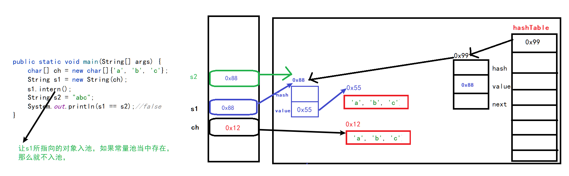 数据结构-----再谈String，字符串常量池，String对象的创建、intern方法的作用