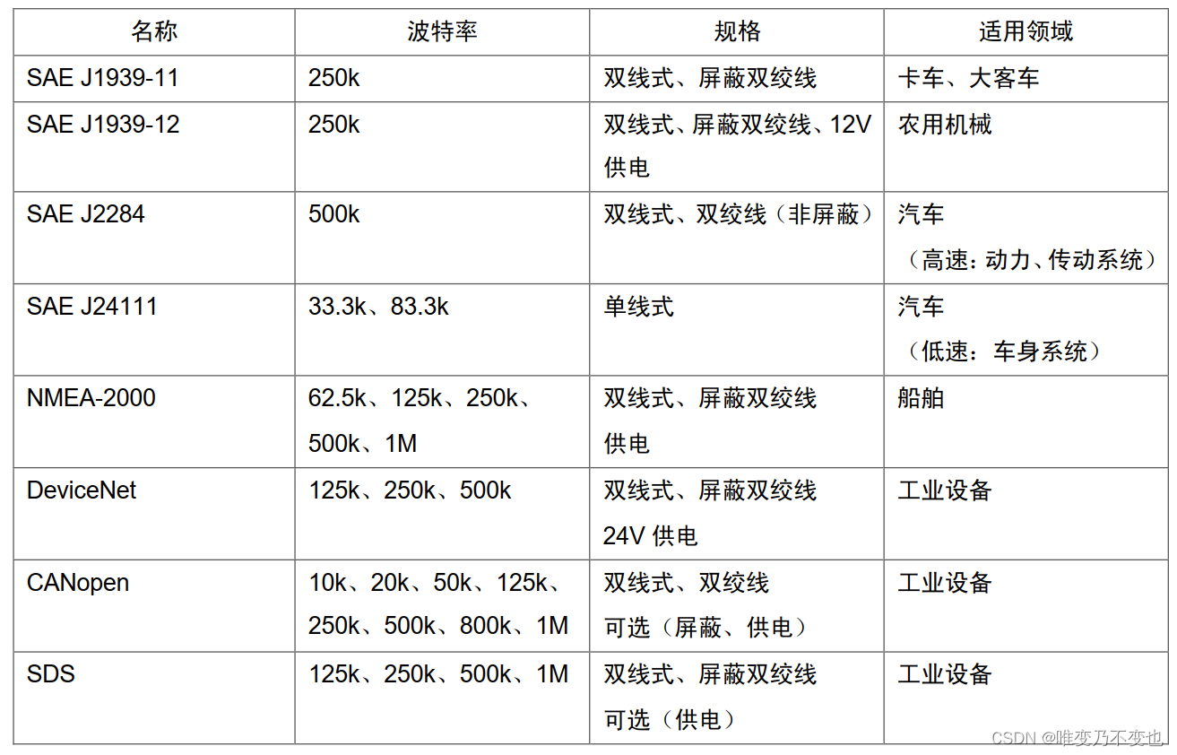 通信-CAN-00 标准概述