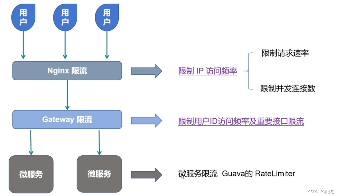 三层限流：为高并发系统保驾护航