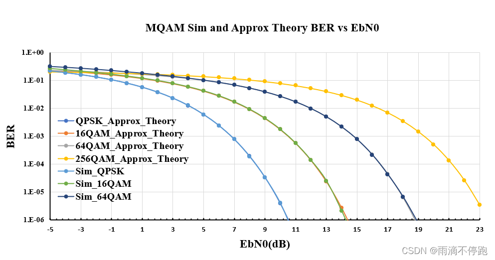 Fig.1. BER vs. EbN0 @MQAM Sim,Approx_Theory