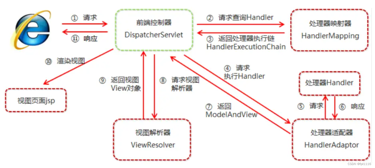 <span style='color:red;'>SpringMVC</span>执行<span style='color:red;'>流程</span>简<span style='color:red;'>析</span>！