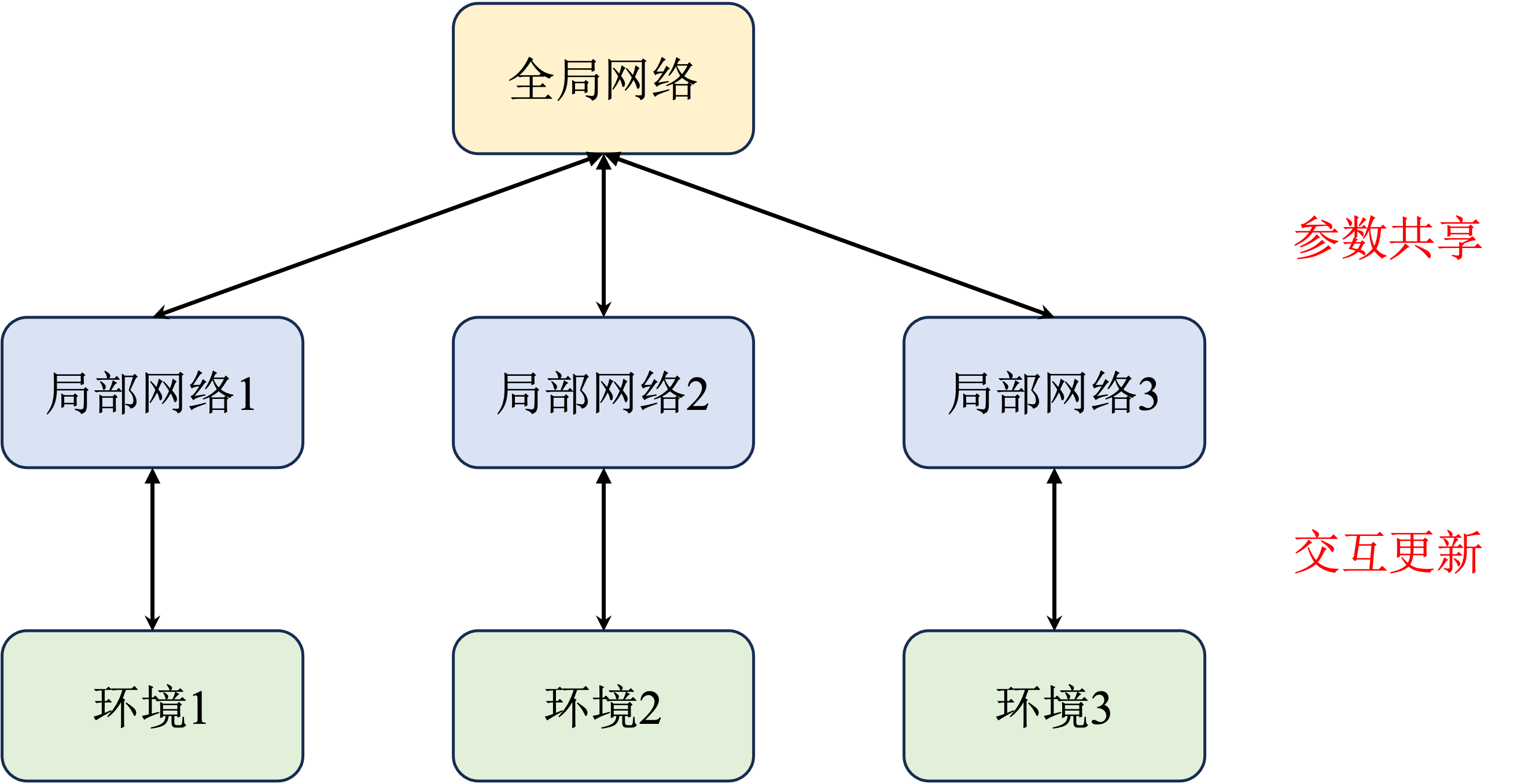 【强化学习】QAC、A2C、A3C学习笔记