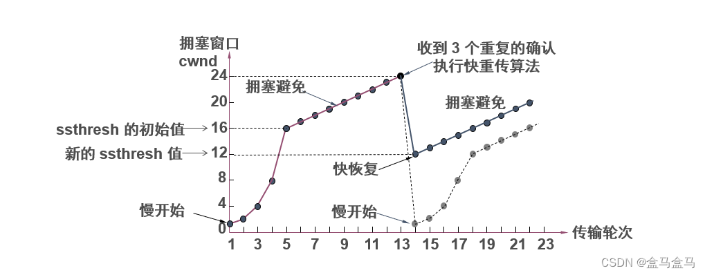 计算机网络：运输层 - TCP 流量控制  拥塞控制