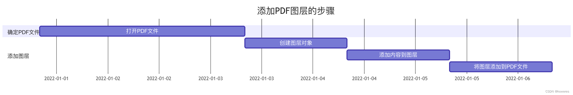 添加图层