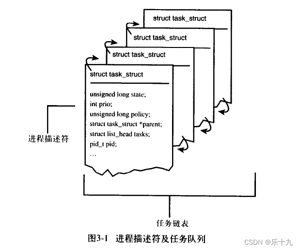 Linux内核<span style='color:red;'>进程</span><span style='color:red;'>管理</span>