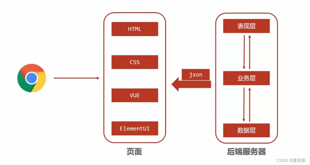 <span style='color:red;'>SpringMVC</span><span style='color:red;'>学习</span><span style='color:red;'>笔记</span>