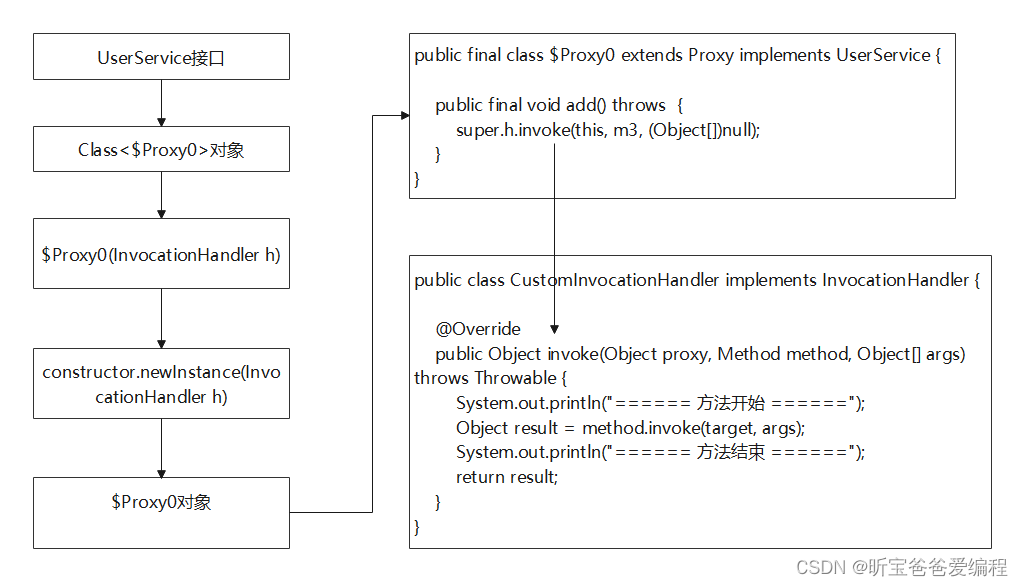 【Java动态代理如何实现】