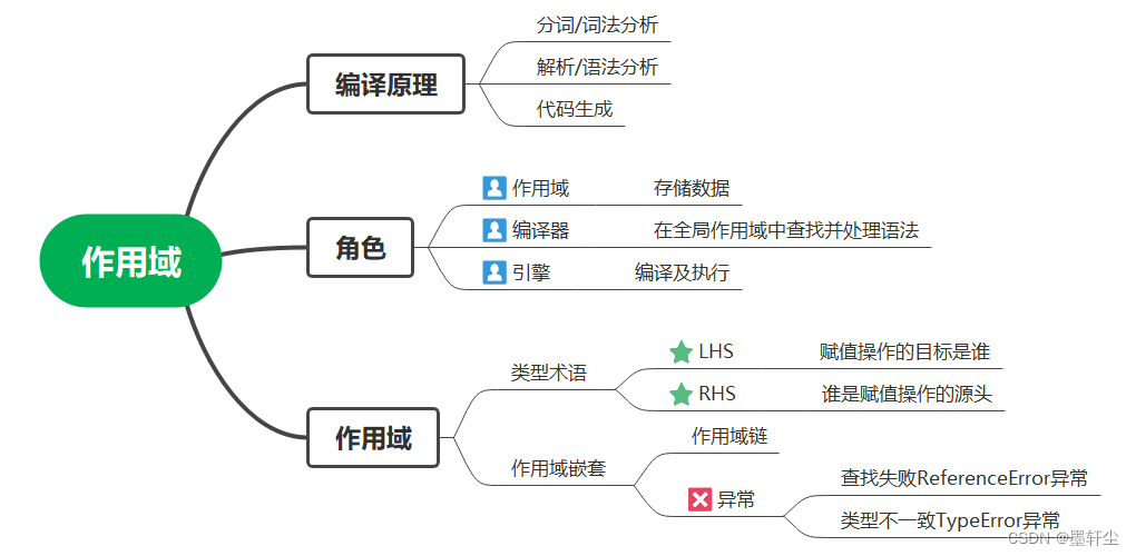 javascript作用域思维导图