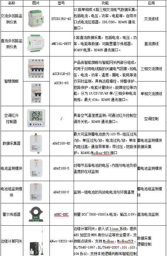 关于5G基站节能及数字化管理解决方案