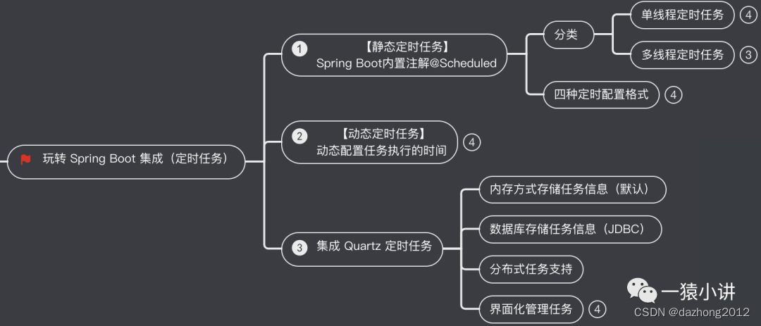 Springboot 开发之任务调度框架（一）Quartz 简介