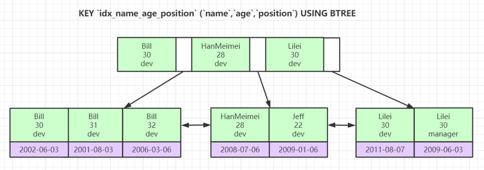 【深入理解MySQL的索引数据结构】