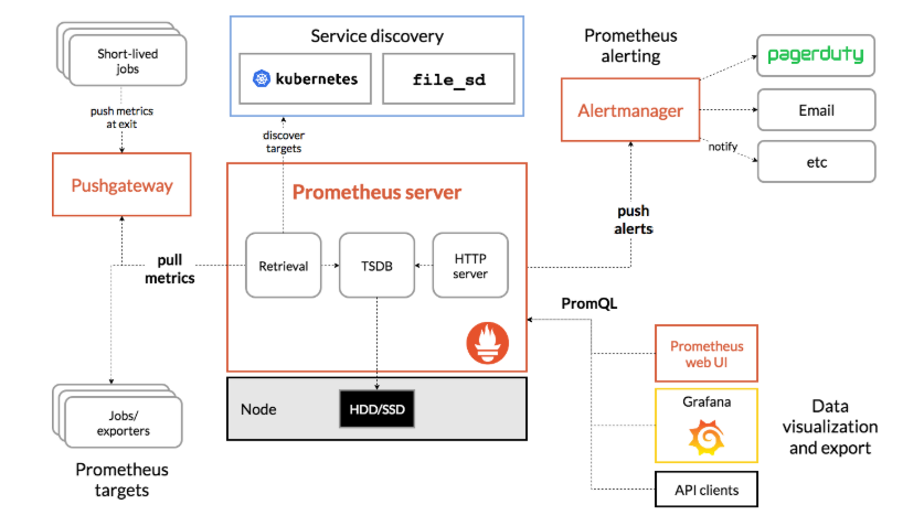 K8s 部署prometheus