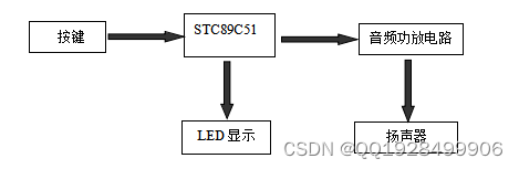 基于单片机的电子琴设计