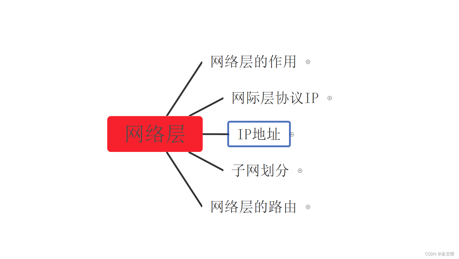 计算机<span style='color:red;'>网络</span>——<span style='color:red;'>网络</span><span style='color:red;'>层</span>（<span style='color:red;'>四</span>）