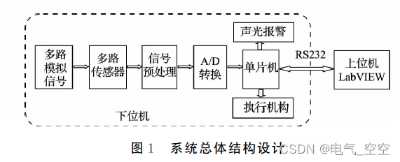 基于单片机和LabVIEW的多路数据采集系统设计