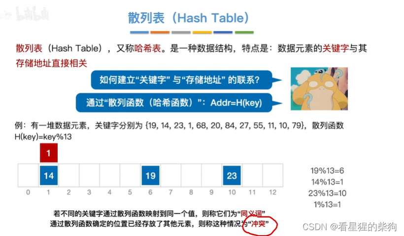 数据结构和算法-散列查找（哈希查找 哈希函数 处理冲突的方法）