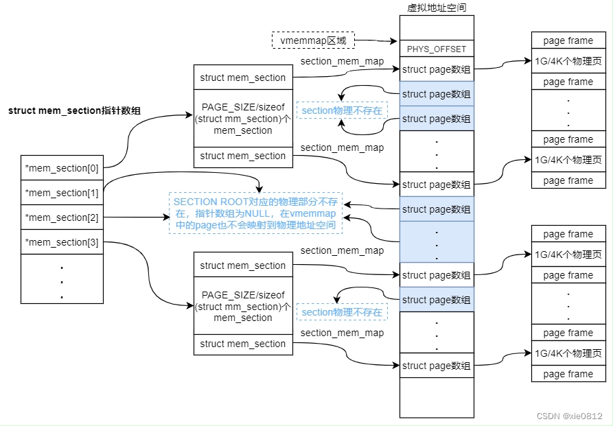 linux内核memory model