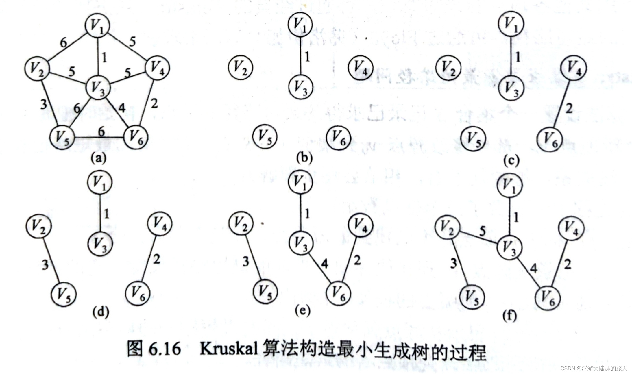 408数据结构-图的应用1-最小生成树 自学知识点整理