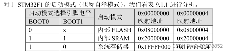 STM32<span style='color:red;'>启动</span><span style='color:red;'>解</span><span style='color:red;'>析</span>