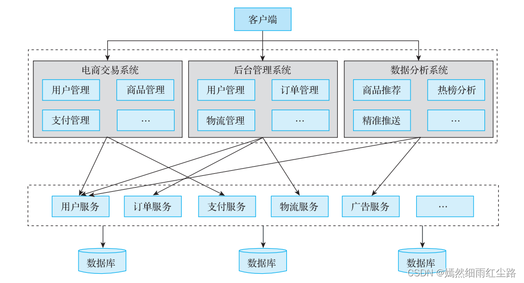 <span style='color:red;'>简单</span><span style='color:red;'>聊聊</span>分布式系统和微服务