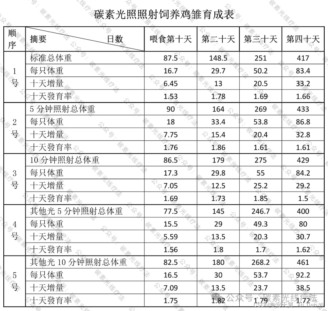 碳素光线疗法