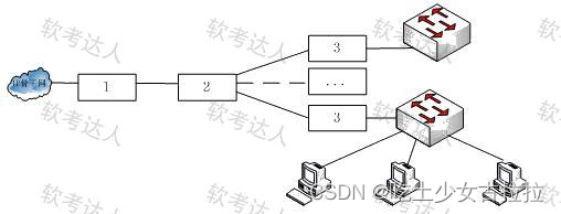 <span style='color:red;'>软</span><span style='color:red;'>考</span>中级网络工程师--网络<span style='color:red;'>规划</span><span style='color:red;'>与</span>设计大题